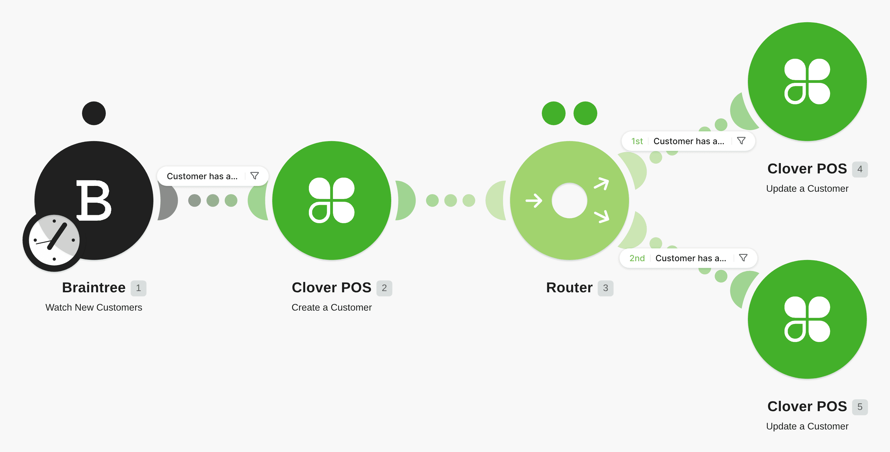 Add new Braintree customers to Clover POS workflow diagram
