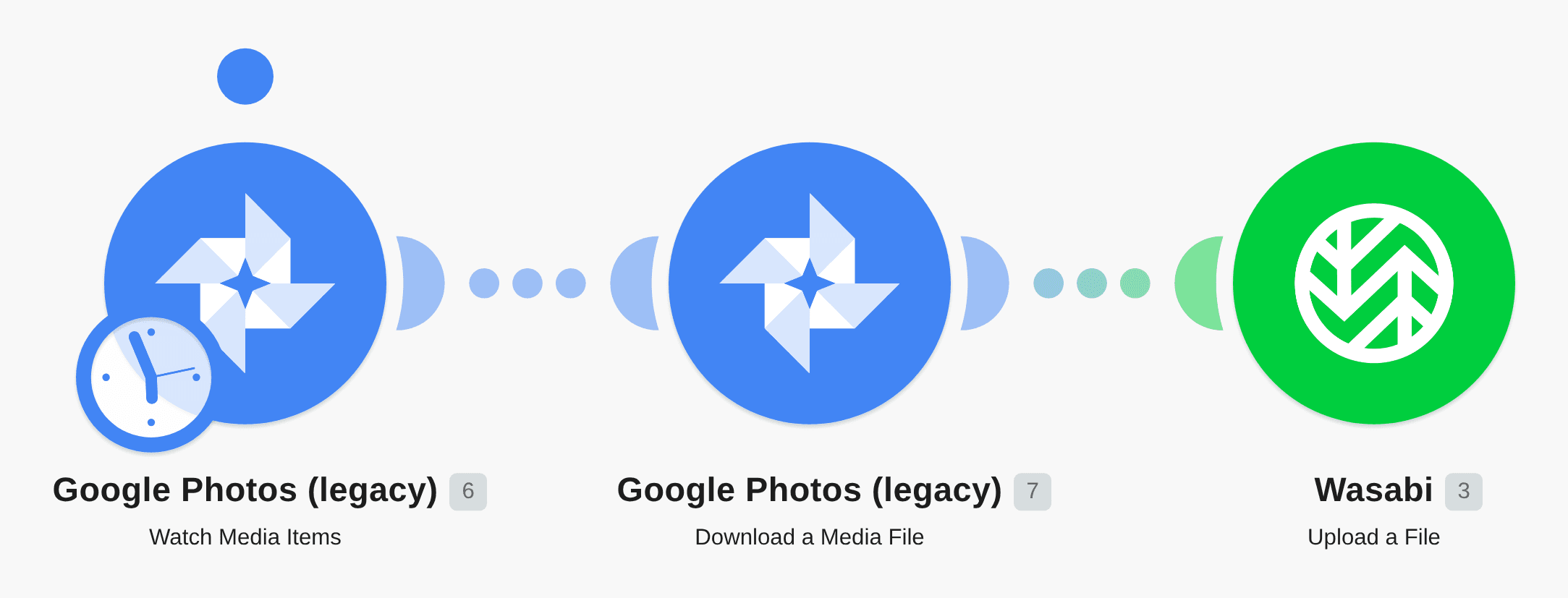 Back up new Google photos to Wasabi workflow diagram
