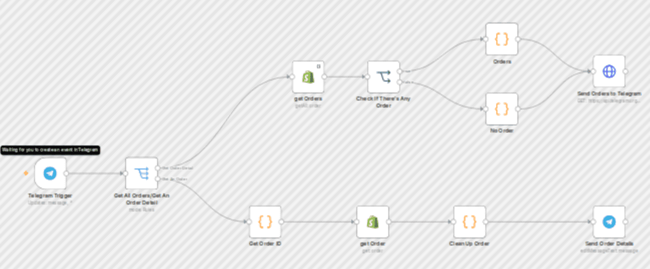 Query and monitor Shopify orders via Telegram bot commands workflow diagram