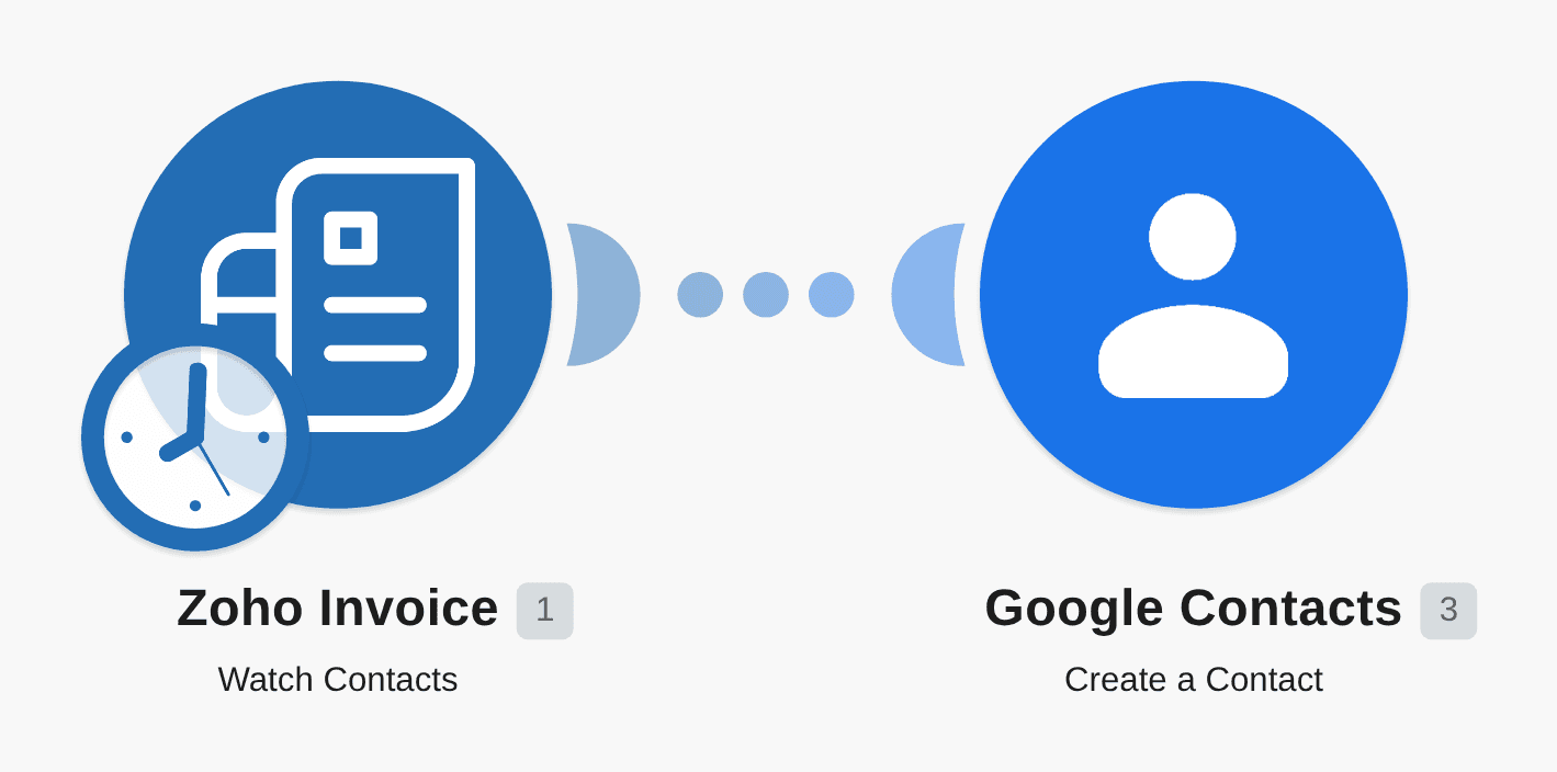 Create Google Contacts from new Zoho Invoice contacts workflow diagram