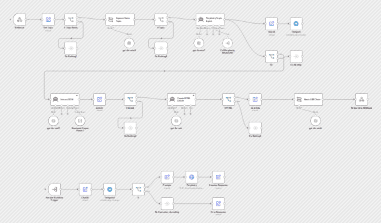 π Perplexity research to HTML: AI-powered content creation workflow diagram