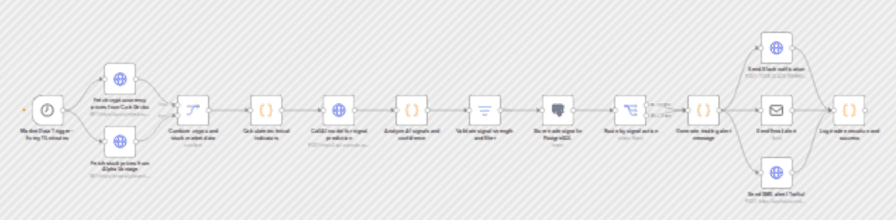 Generate AI trading alerts from CoinGecko and Alpha Vantage via Slack, email and SMS workflow diagram