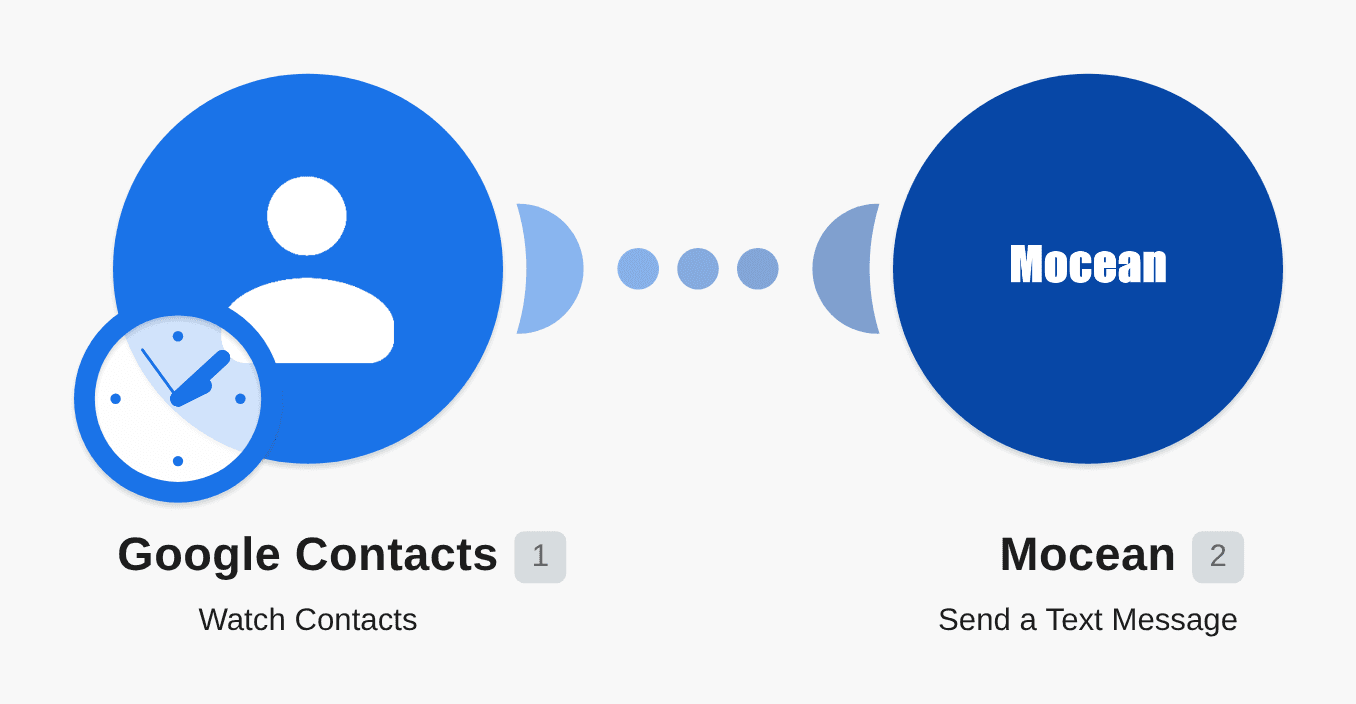Send a Mocean SMS from a new contact in Google Contacts workflow diagram