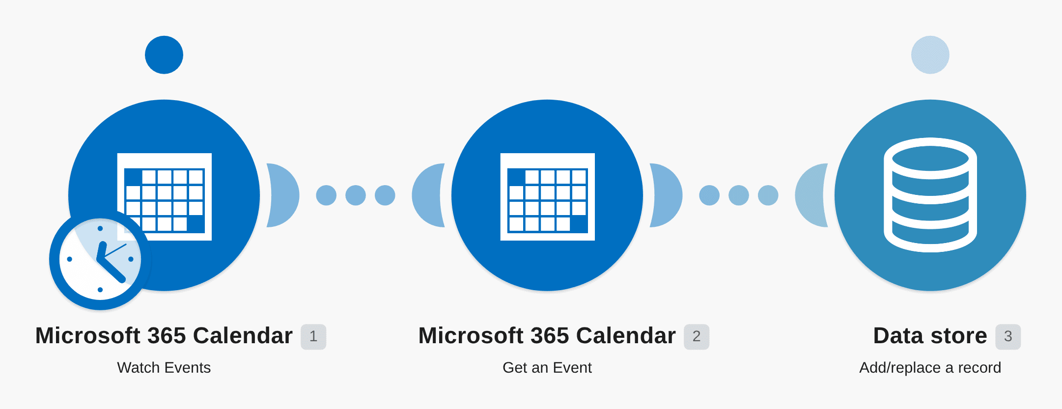 Watch Microsoft Calendar events and add records to your datastore workflow diagram