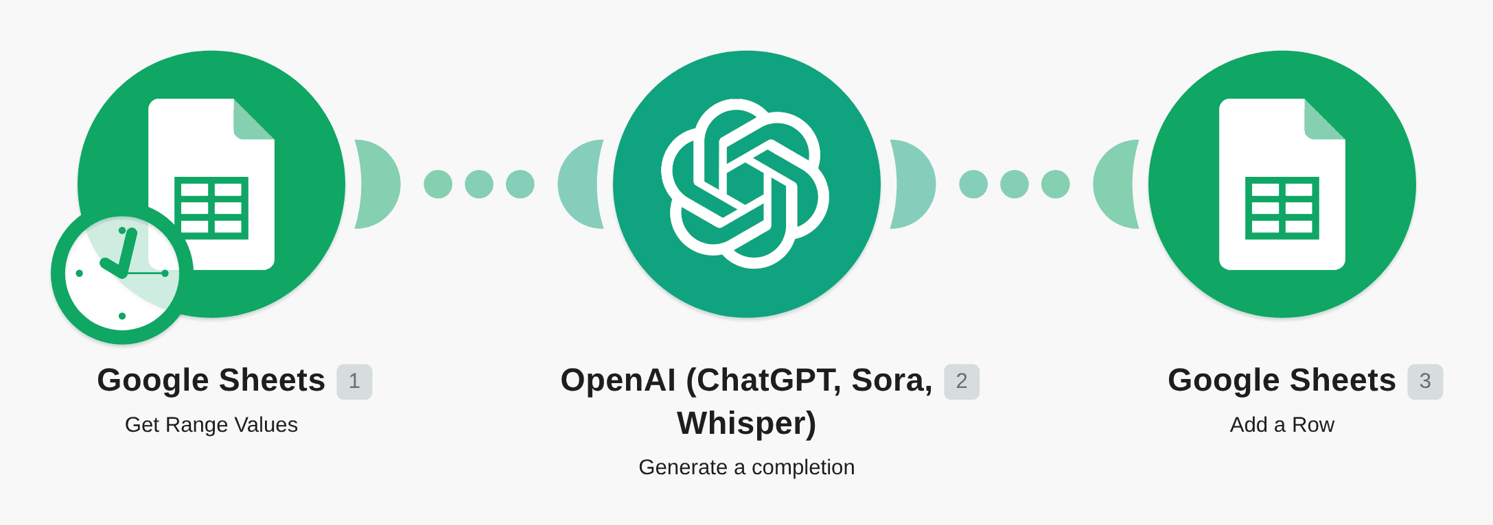 Fetch range values from Google Sheets and add a new row with ChatGPT responses workflow diagram