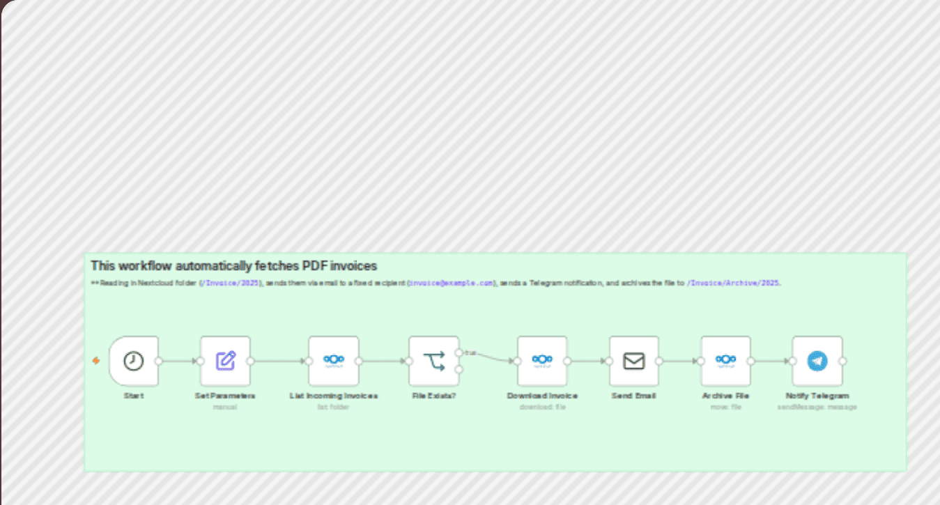 Automated invoice management with Nextcloud, email and Telegram notifications workflow diagram