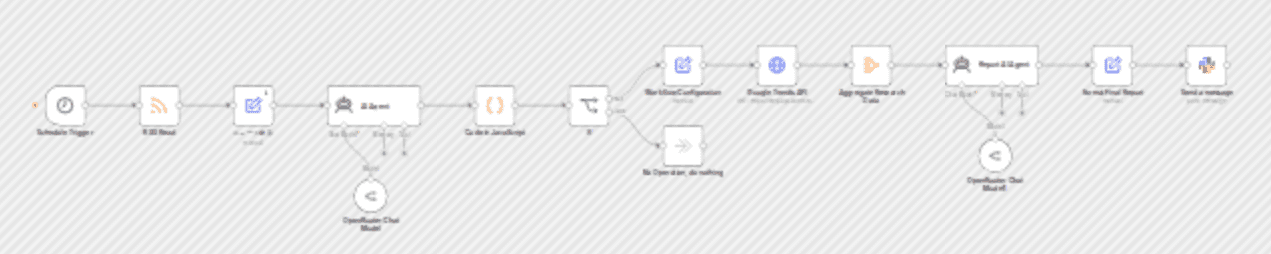 Monitor Furusato Nozei market trends with Google News, AI analysis and Slack reporting workflow diagram