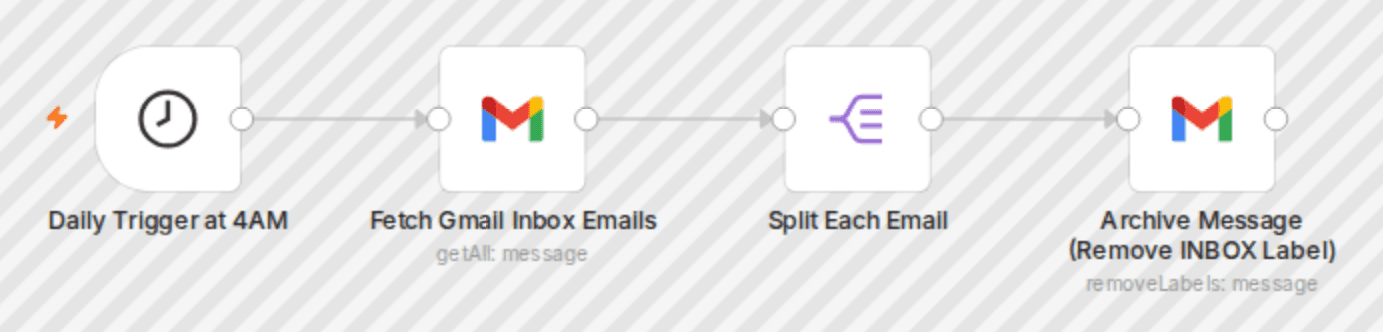 Daily auto-archive for Gmail messages workflow diagram