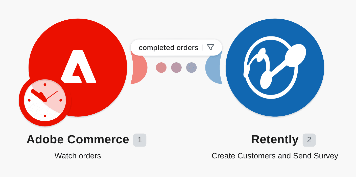 Create a customer and send a survey in Retently from a completed Magento 2 order workflow diagram