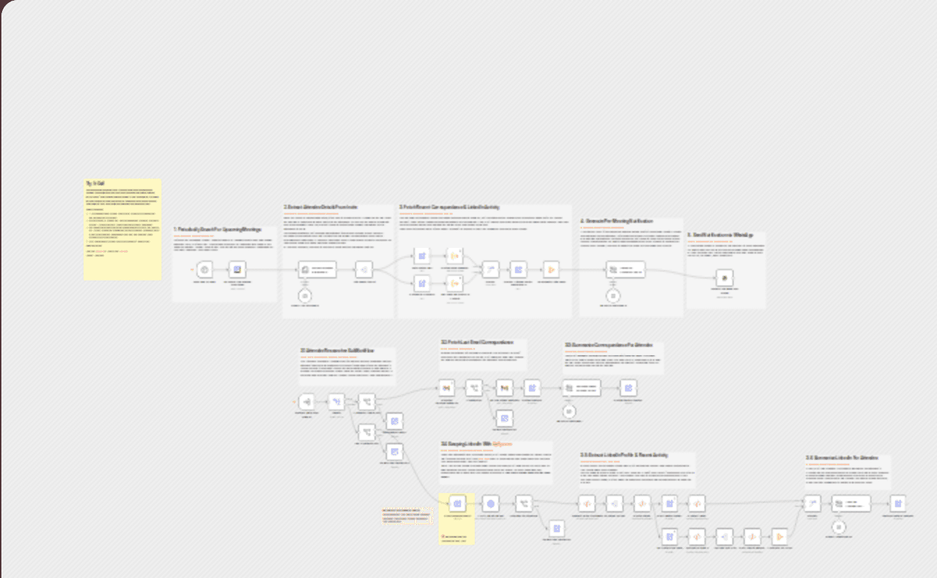 Automate sales meeting prep with AI & APIFY sent to WhatsApp workflow diagram