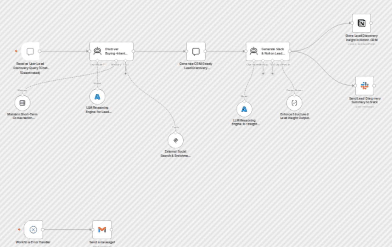 Discover buying-intent leads on Twitter and Instagram with GPT-4o-mini and send summaries to Slack and Notion workflow diagram