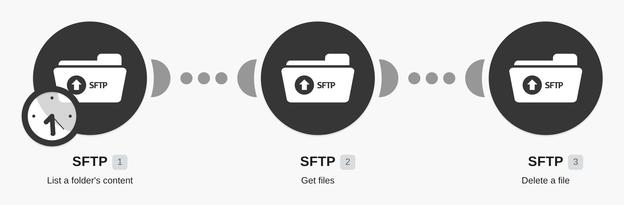 List files and delete unwanted items from SFTP server workflow diagram