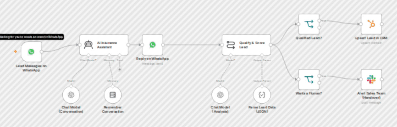 Qualify WhatsApp insurance leads with OpenAI, HubSpot, and Slack workflow diagram