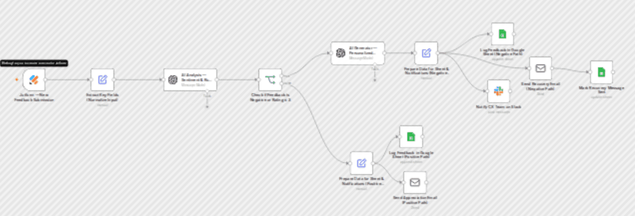 Automated customer feedback analysis & response with Jotform, GPT-4.1 & Google Sheets workflow diagram