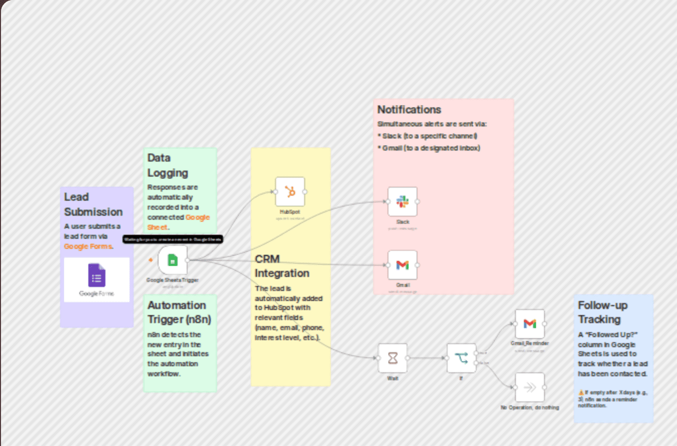 Lead tracking system for HubSpot with automated notifications via Gmail & Slack workflow diagram