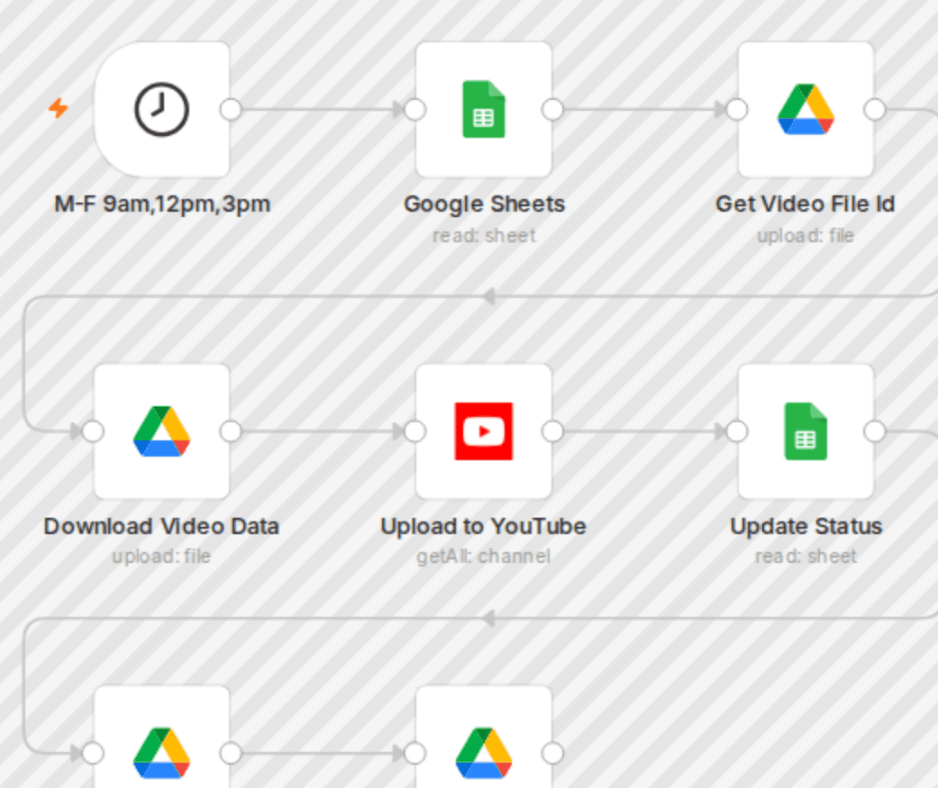 Scheduled YouTube video uploads with Google Sheets & Drive integration workflow diagram