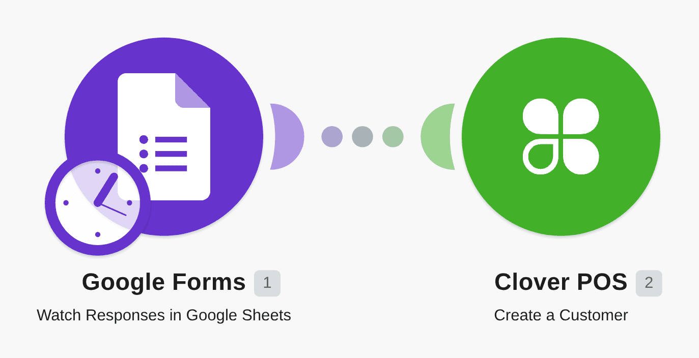 Create Clover POS customers from new Google Forms responses workflow diagram