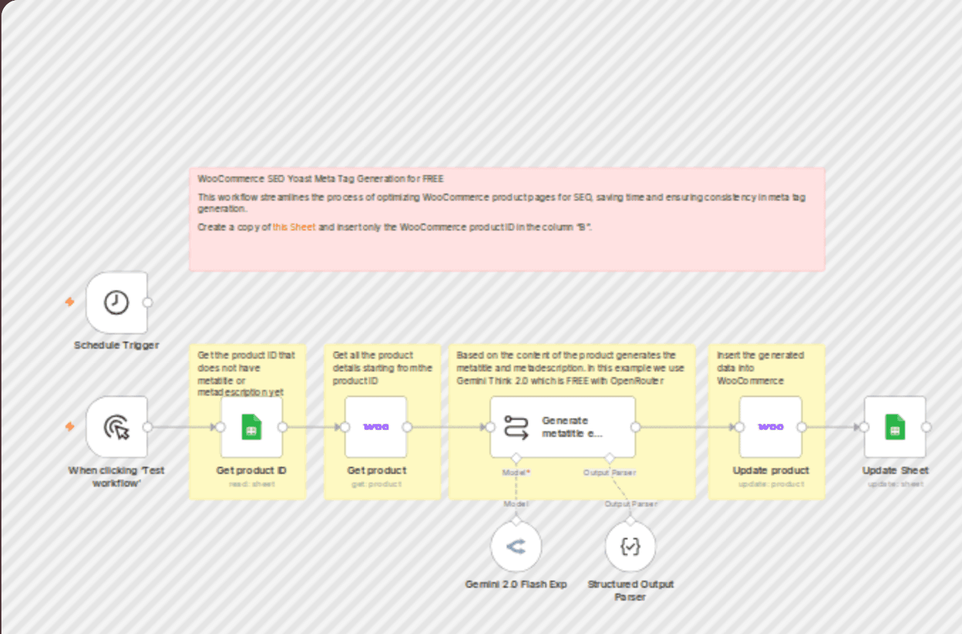 Automate WooCommerce SEO with Yoast & AI-powered meta tag generation for FREE workflow diagram