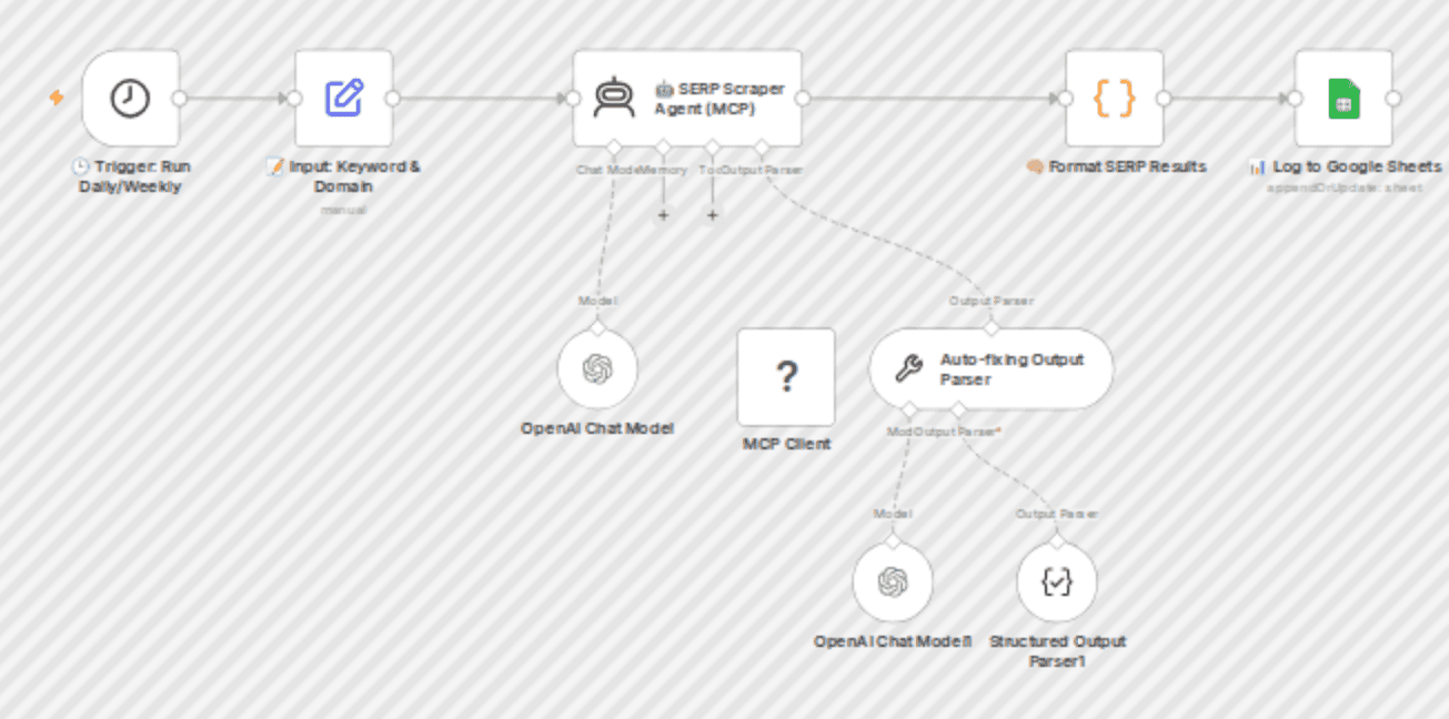 Track SEO keyword rankings with Bright Data MCP and GPT-5.2 AI analysis workflow diagram