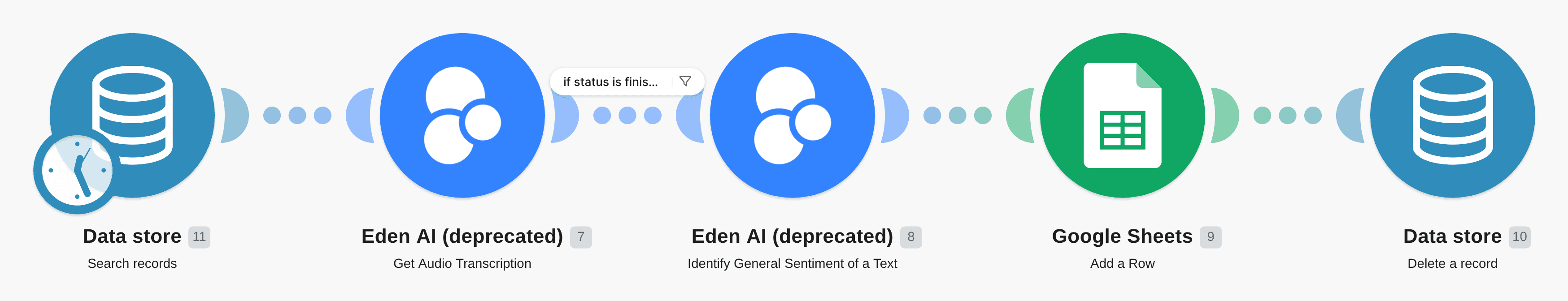 Transcribe audio file and analyze sentiment with Eden AI PART 2 workflow diagram