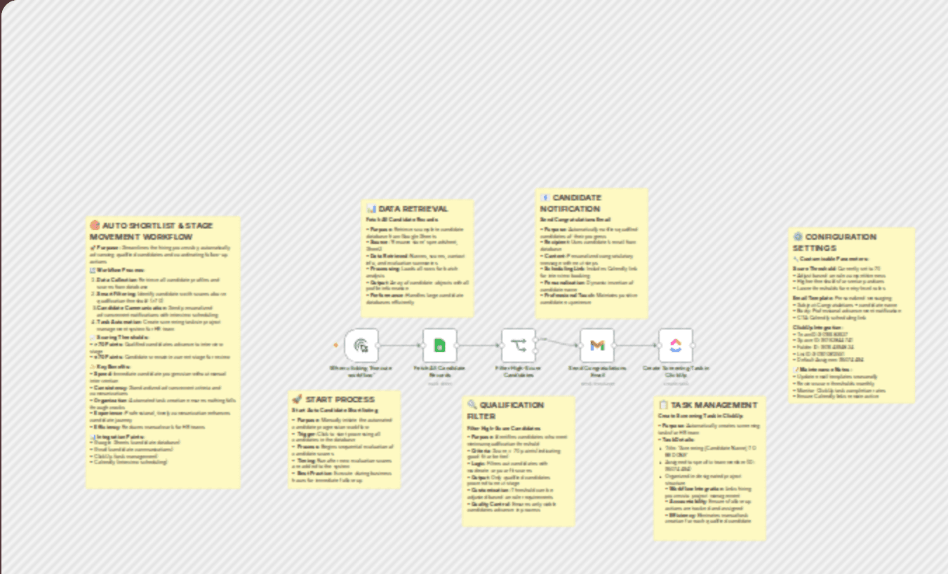 Automate HR candidate shortlisting with Sheets, Gmail, ClickUp & Calendly workflow diagram