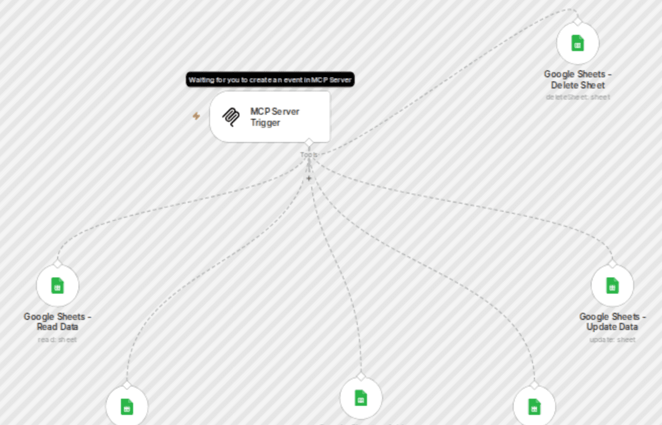 Google Sheets MCP - AI-powered spreadsheet management workflow diagram