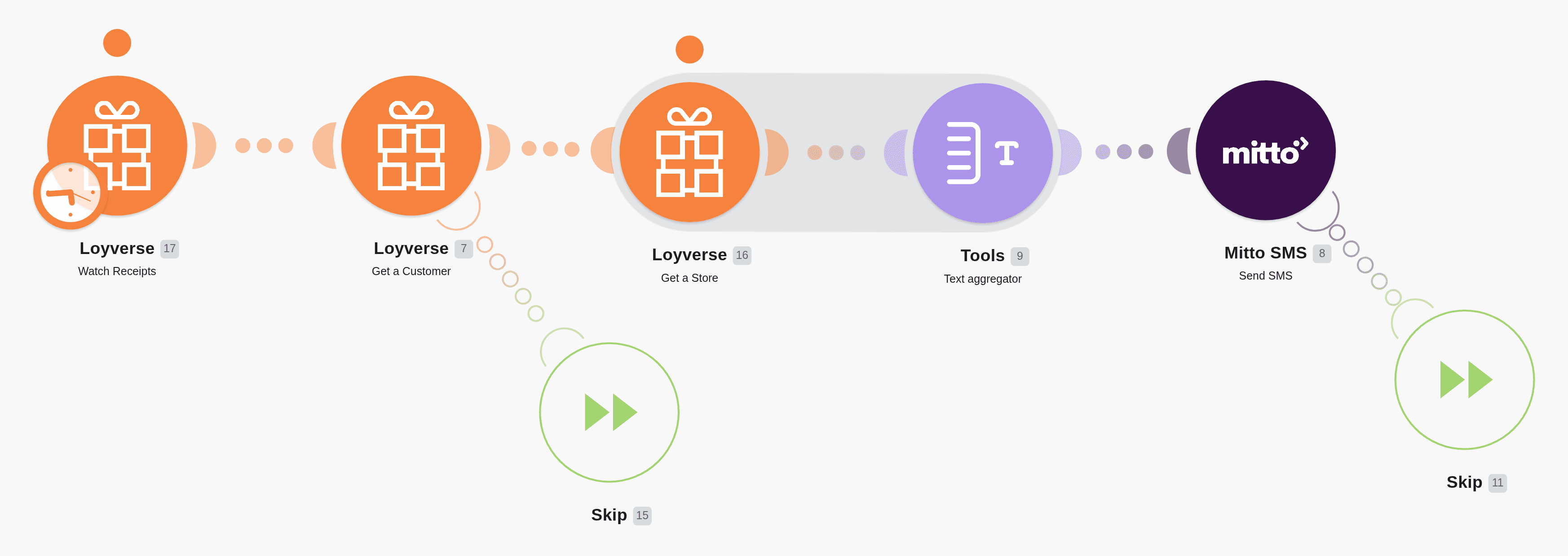 Brief details of the Loyverse receipt by sms using Mitto SMS workflow diagram