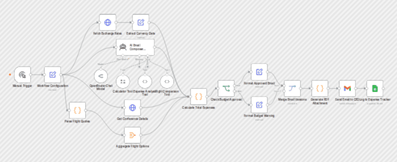 Automate conference travel approvals with Deepseek AI, Gmail and Google Sheets workflow diagram