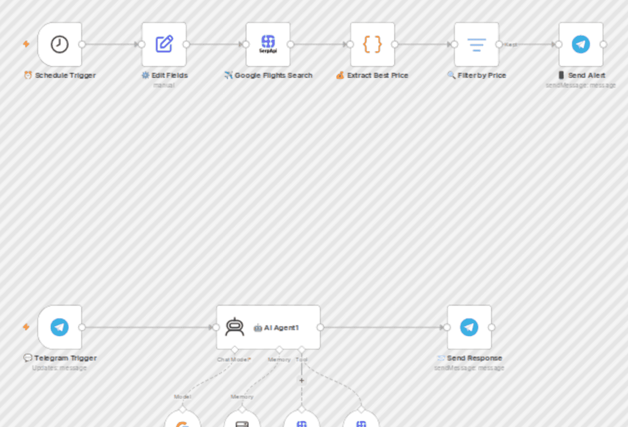 Search flights with Gemini via Telegram and send SerpAPI price alerts workflow diagram