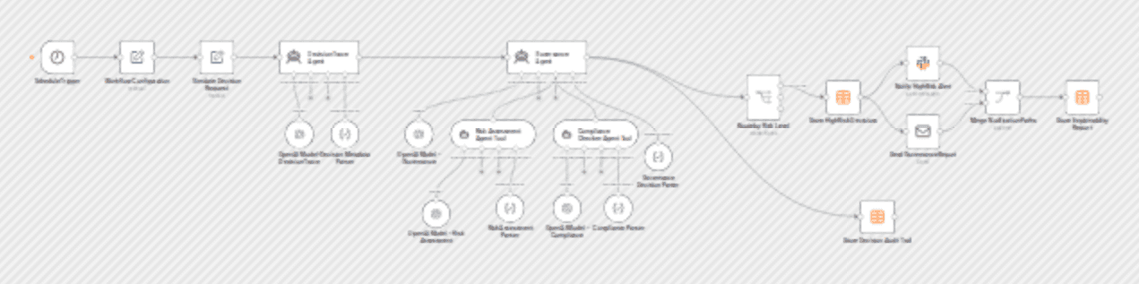 Audit AI decisions and route risks with GPT-4.1-mini, Slack, and email reports workflow diagram