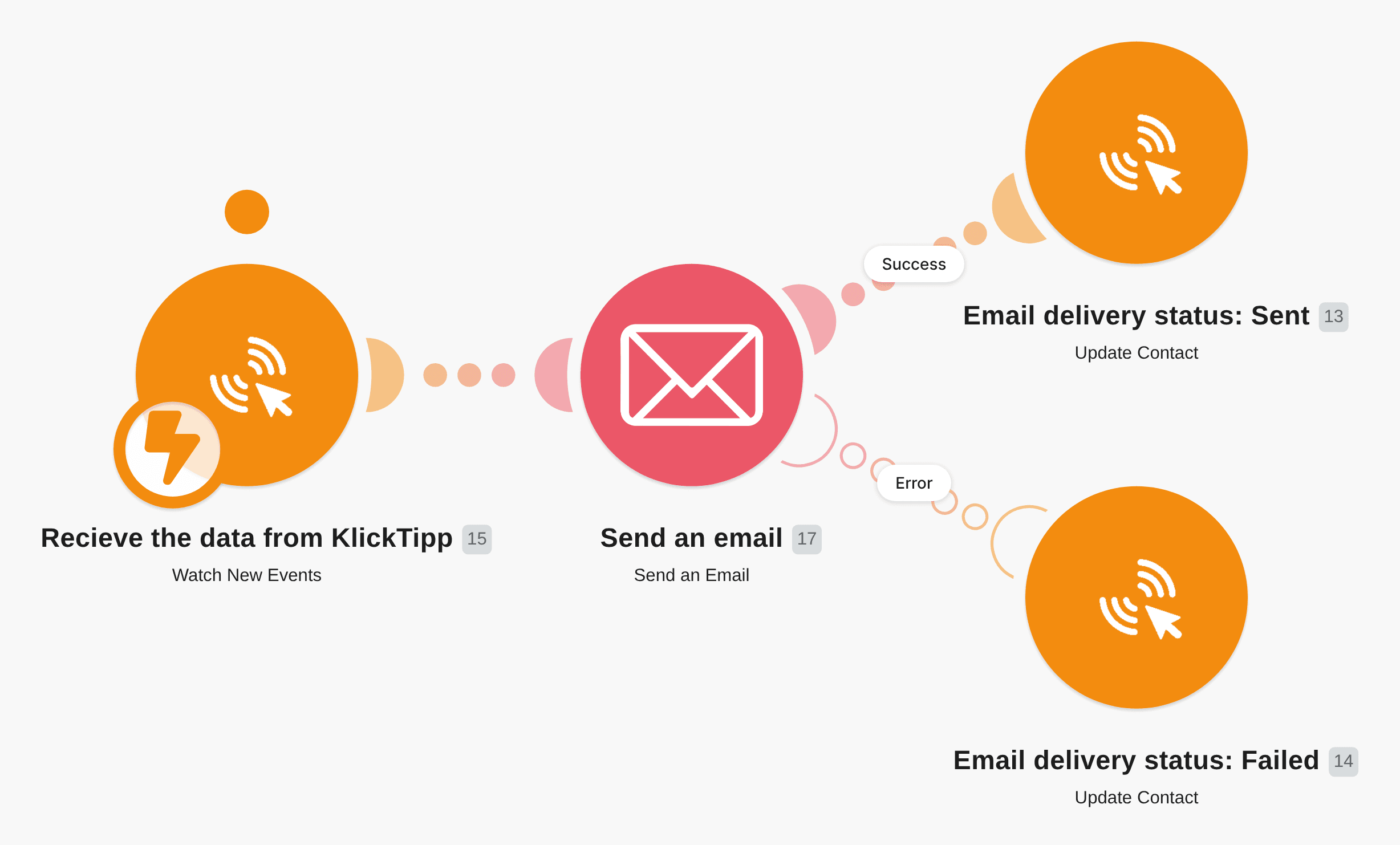 Automate transactional emails from KlickTipp via Make Email workflow diagram