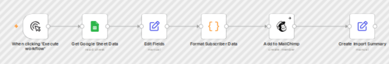 Auto-import contacts from Google Sheets to MailChimp subscriber lists workflow diagram