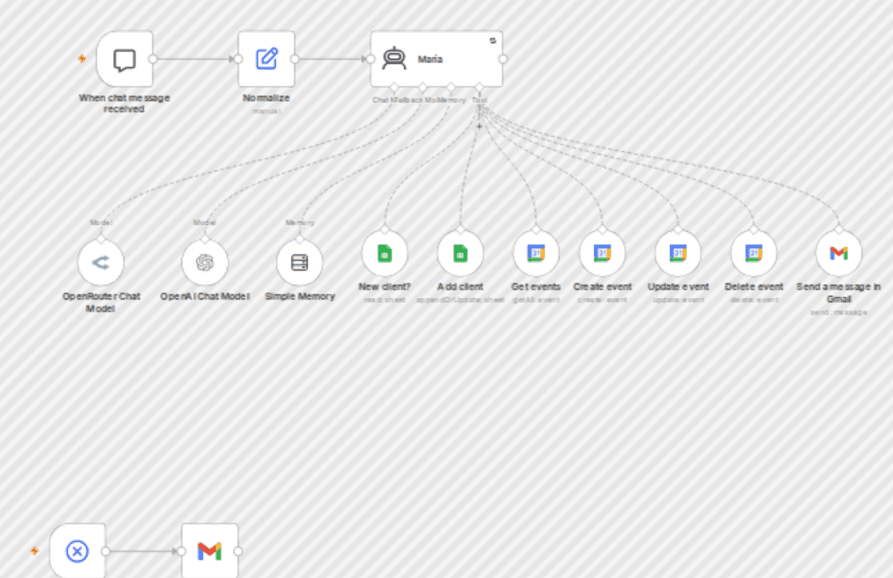 Handle Spanish-speaking vet clinic bookings with GPT-4o, Sheets, Calendar and Gmail workflow diagram