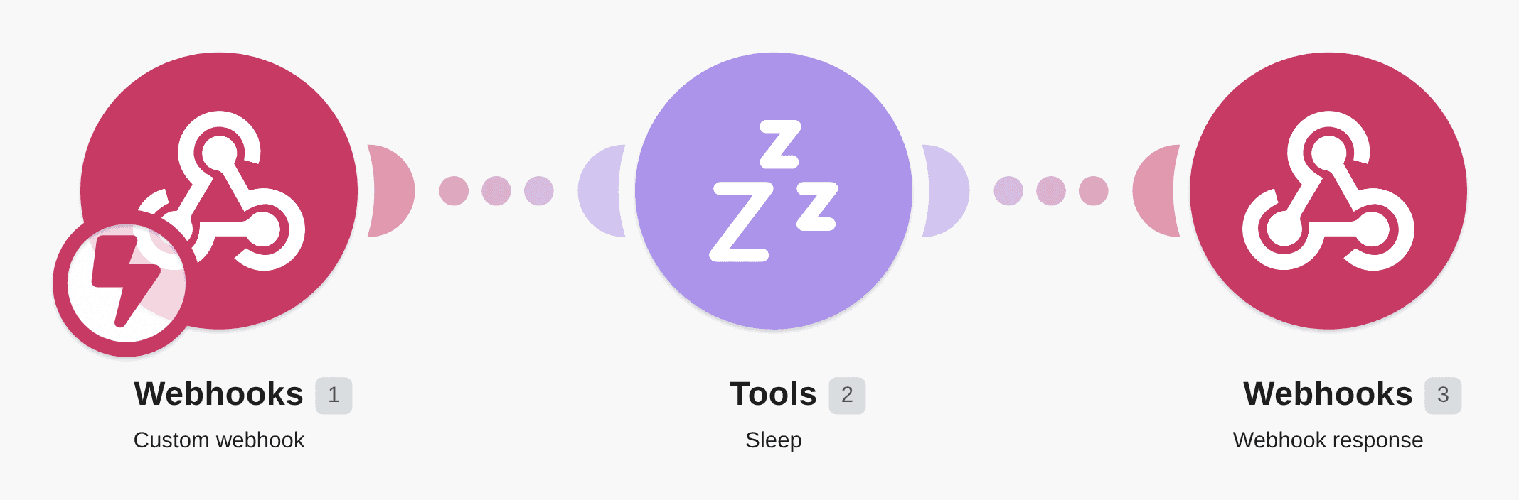 Send a response to a webhook after a delay using custom webhooks and function sleep workflow diagram