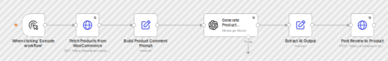 Generate authentic product reviews with OpenAI for WooCommerce workflow diagram