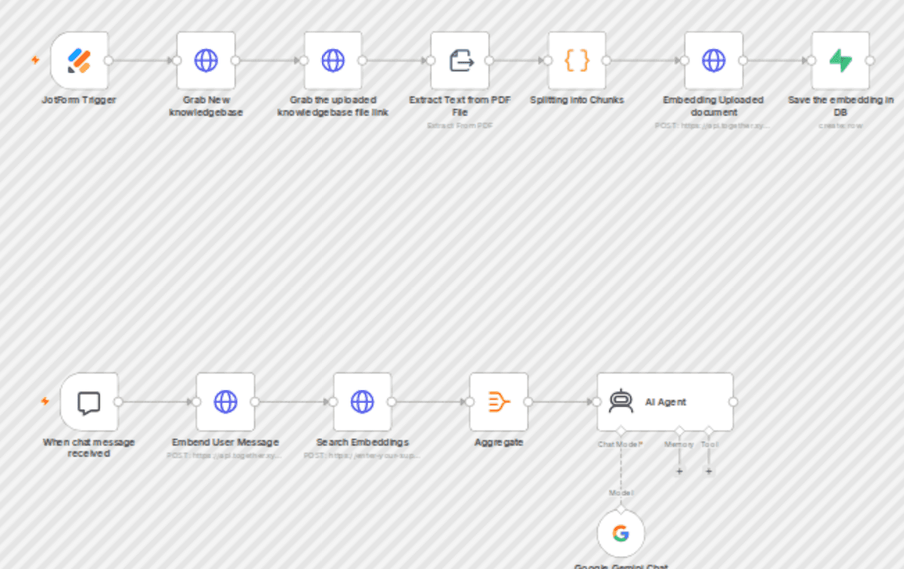 Build a knowledge base chatbot with Jotform, RAG Supabase, Together AI & Gemini workflow diagram