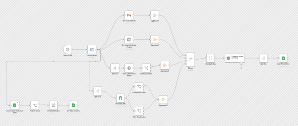 AI Timesheet Generator with Gmail, Calendar & GitHub to Google Sheets workflow diagram