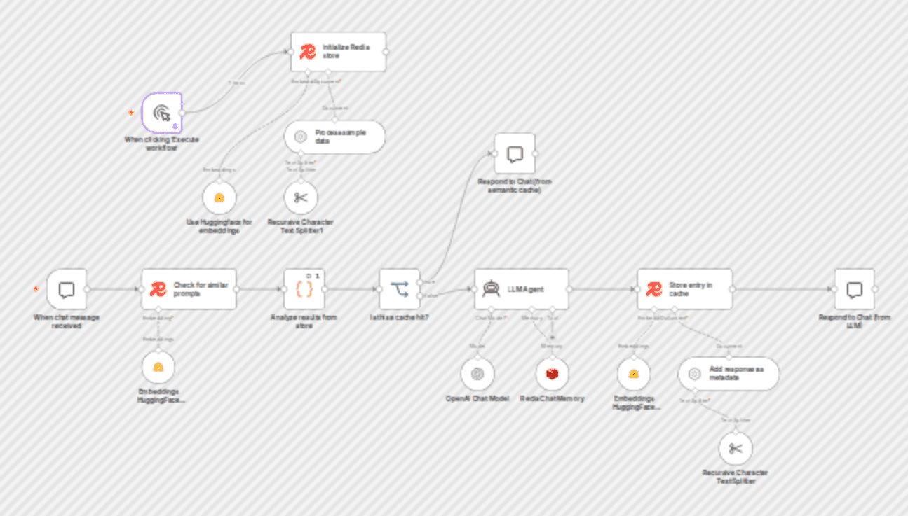 Reduce LLM Costs with Semantic Caching using Redis Vector Store and HuggingFace workflow diagram