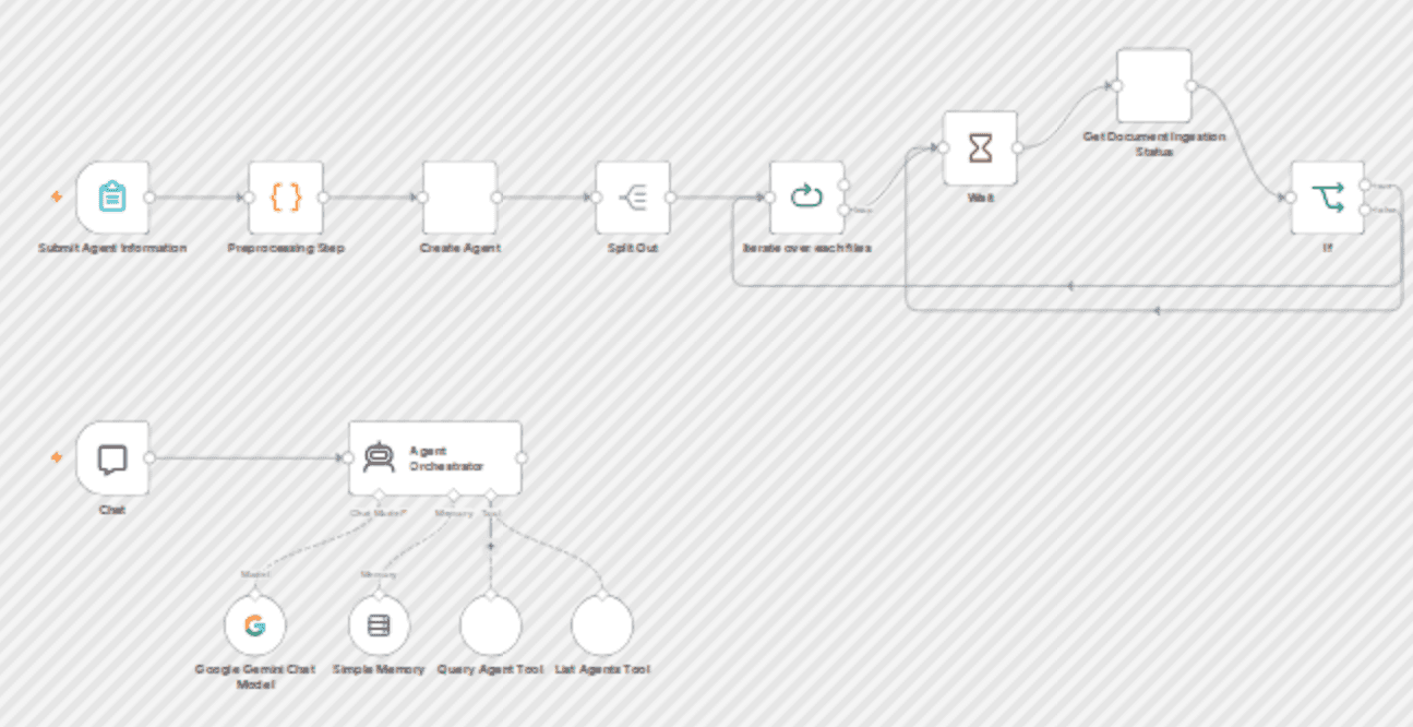 Automate Document Q&A with Multi-Agent RAG Orchestration using Contextual AI & Gemini workflow diagram