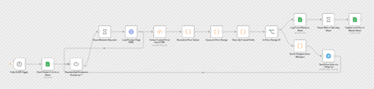 Competitor price monitoring with web scraping,Google Sheets & Telegram workflow diagram
