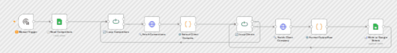 Discover and enrich competitor clients with PredictLeads and Google Sheets workflow diagram
