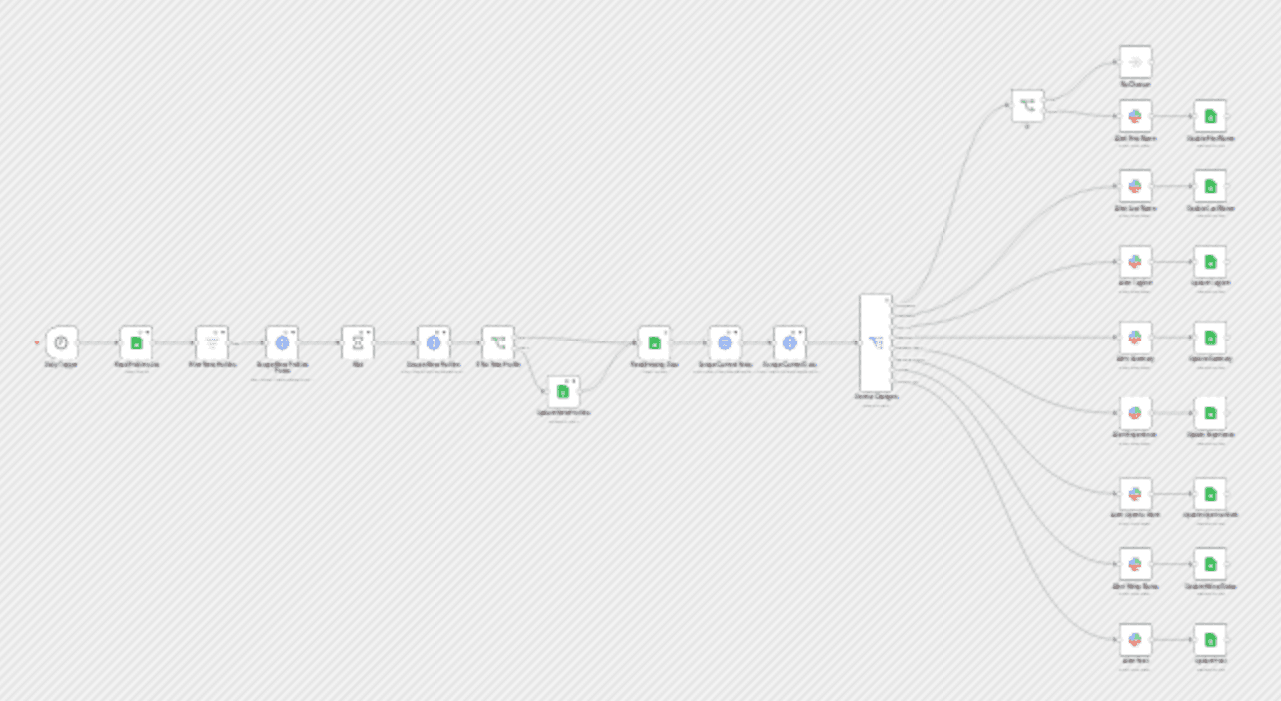 Track LinkedIn profile changes with Google Sheets & Slack notifications workflow diagram