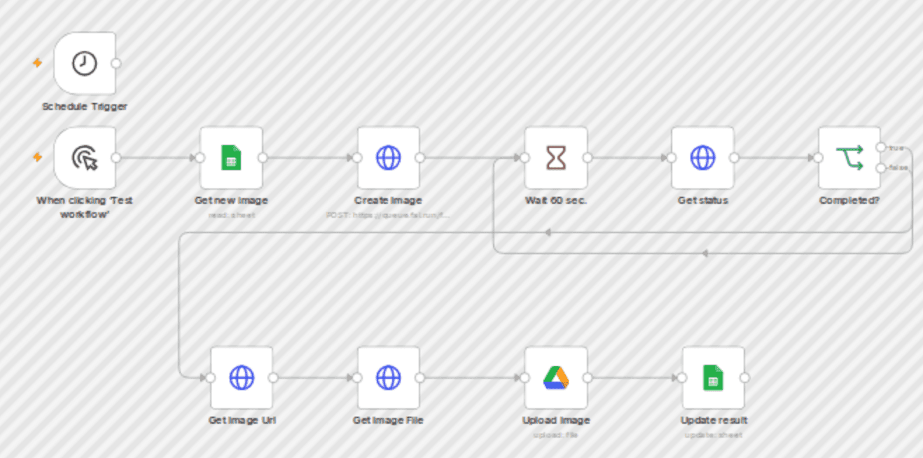 Transform images with AI prompts using FLUX Kontext, Google Sheets and Drive workflow diagram