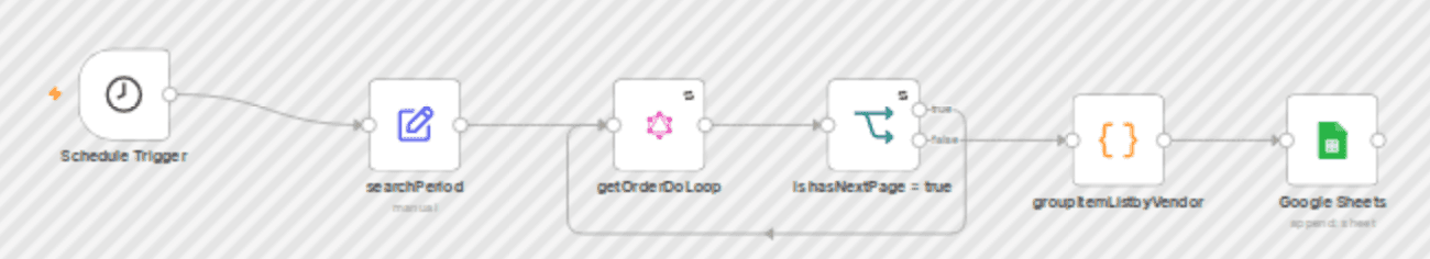 Fetch All Shopify Orders (Handles 250-Limit Loop) workflow diagram