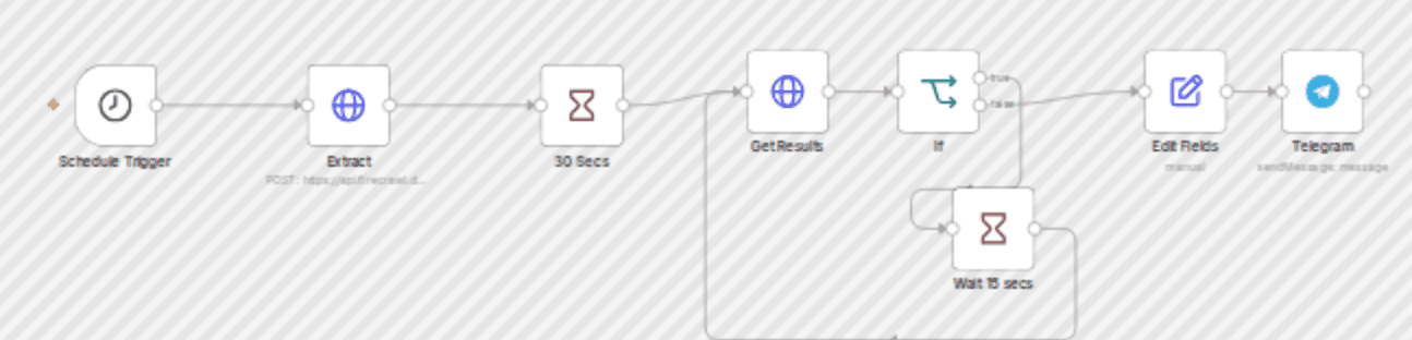 Daily website data extraction with Firecrawl and Telegram alerts workflow diagram