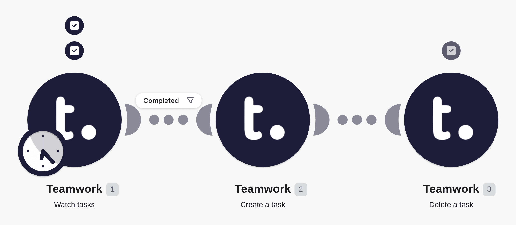 Move completed tasks between Teamwork projects workflow diagram