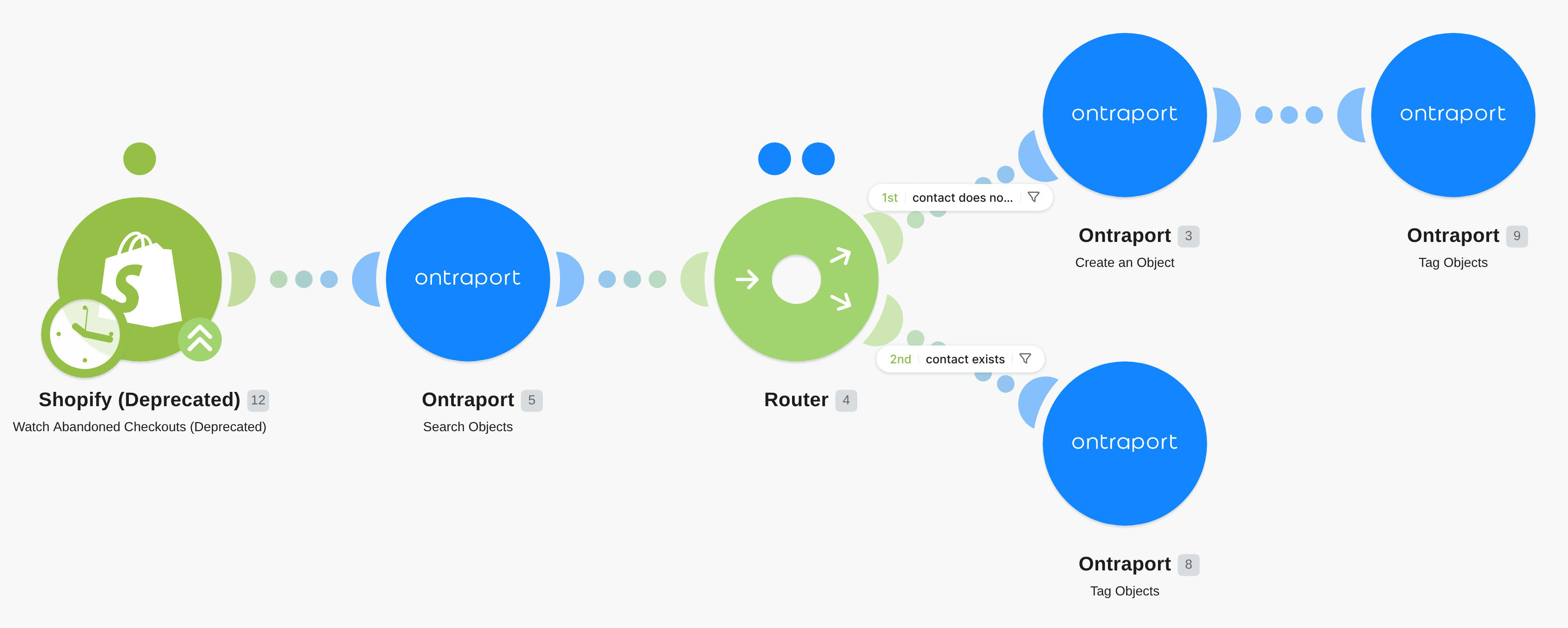 Find or create an Ontraport contact and tag it if there's an open abandoned checkout in Shopify workflow diagram