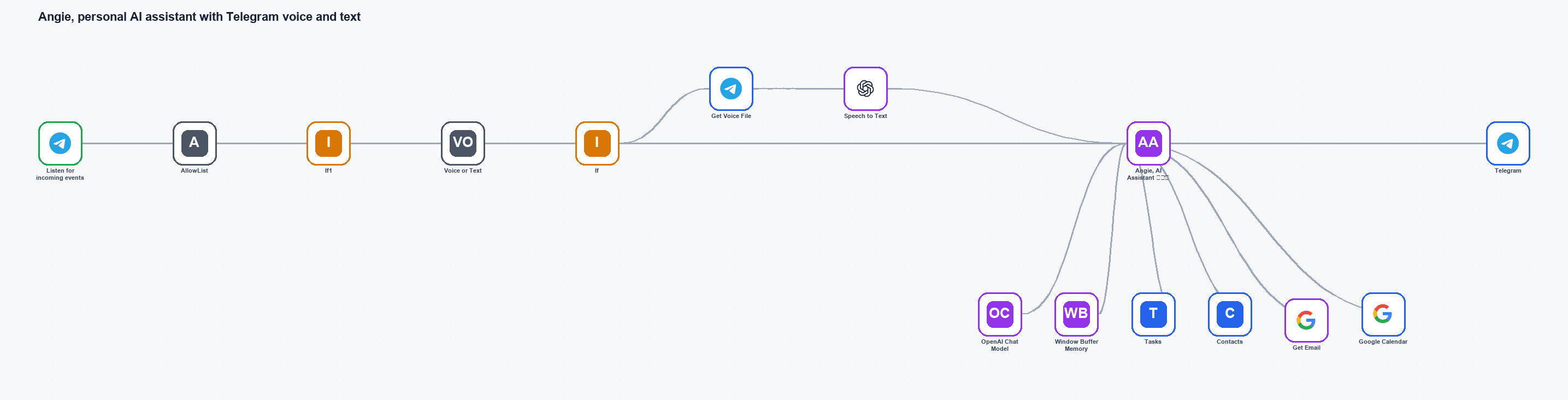 Angie, personal AI assistant with Telegram voice and text workflow diagram