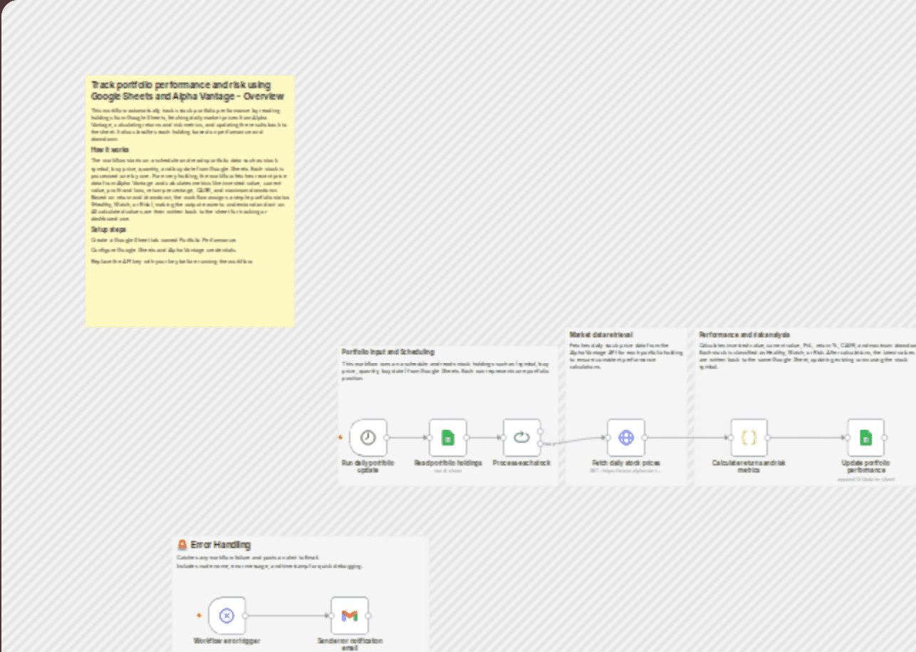 Track portfolio performance and risk using Google Sheets and Alpha Vantage workflow diagram