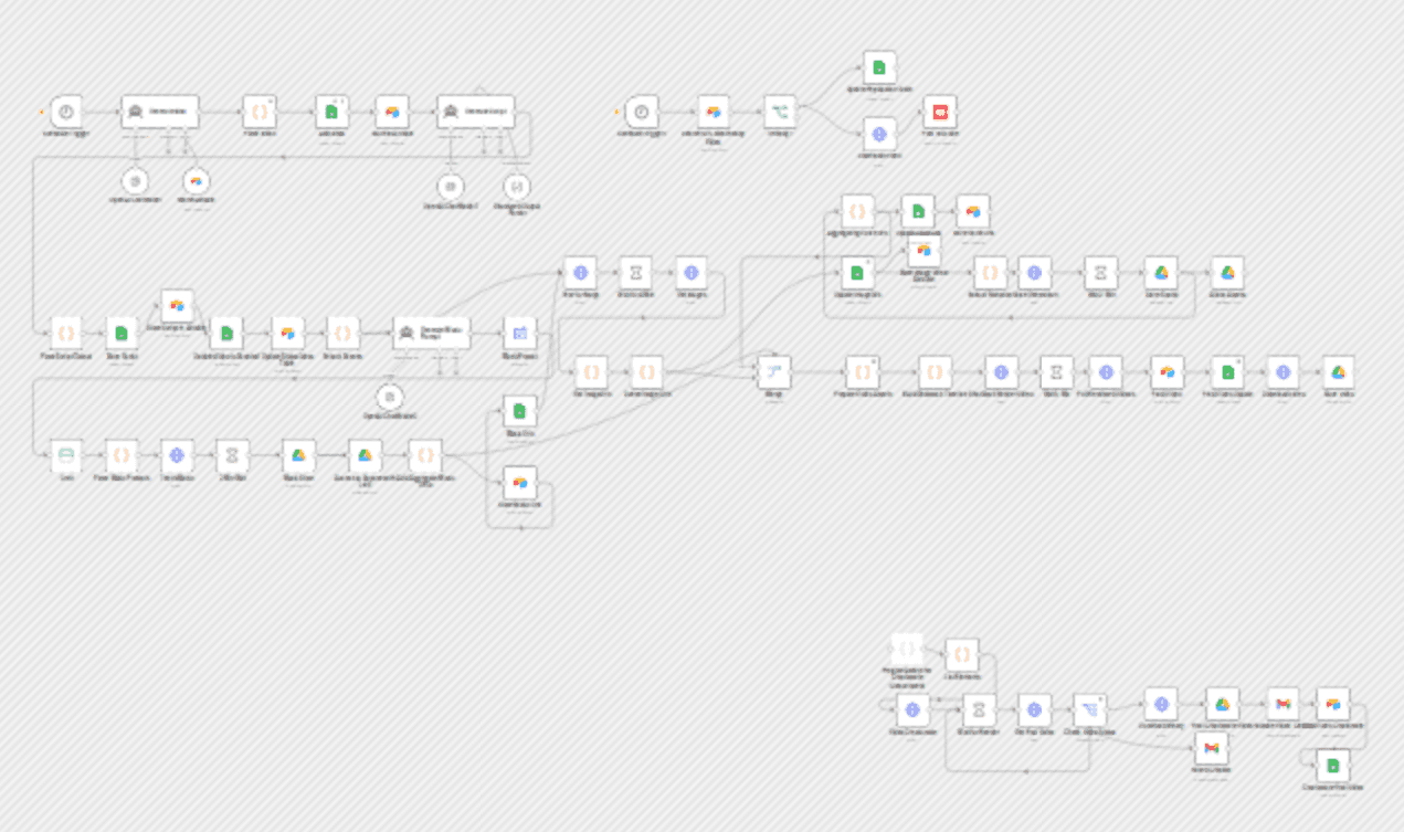 Generate videos with AI, ElevenLabs,PIAPI Shotstack/Creatomate & post to Youtube workflow diagram